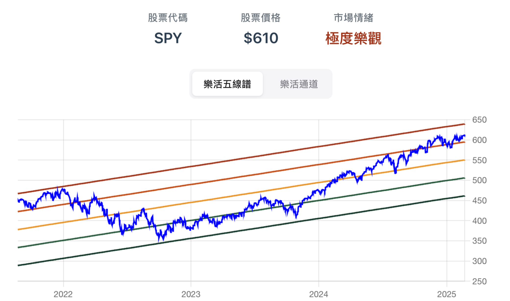 價格趨勢分析
